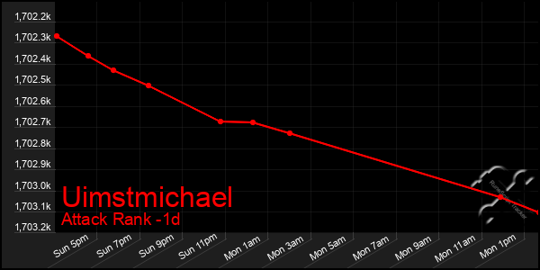 Last 24 Hours Graph of Uimstmichael