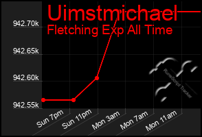 Total Graph of Uimstmichael