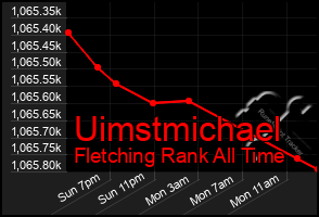 Total Graph of Uimstmichael