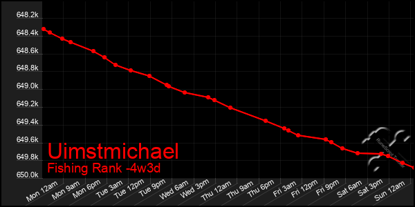 Last 31 Days Graph of Uimstmichael