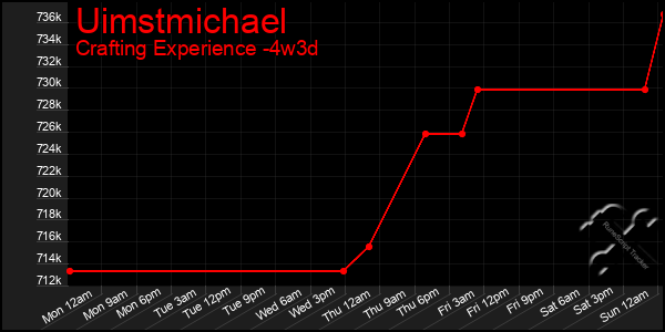 Last 31 Days Graph of Uimstmichael