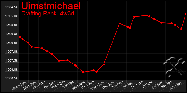 Last 31 Days Graph of Uimstmichael