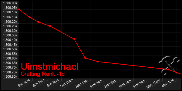 Last 24 Hours Graph of Uimstmichael
