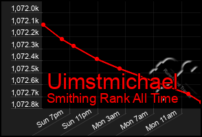 Total Graph of Uimstmichael
