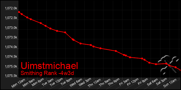 Last 31 Days Graph of Uimstmichael