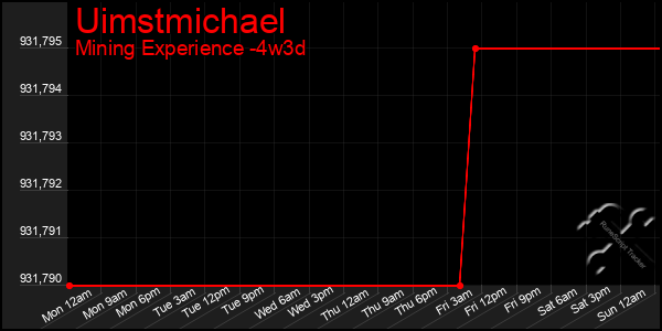 Last 31 Days Graph of Uimstmichael
