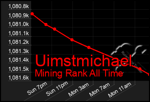 Total Graph of Uimstmichael