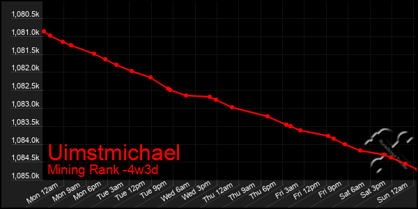 Last 31 Days Graph of Uimstmichael