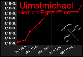 Total Graph of Uimstmichael