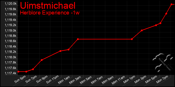 Last 7 Days Graph of Uimstmichael
