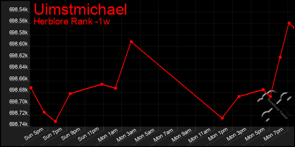 Last 7 Days Graph of Uimstmichael
