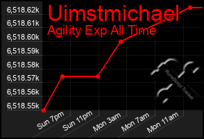 Total Graph of Uimstmichael