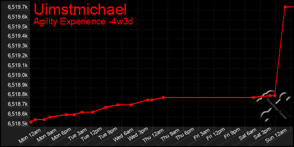 Last 31 Days Graph of Uimstmichael