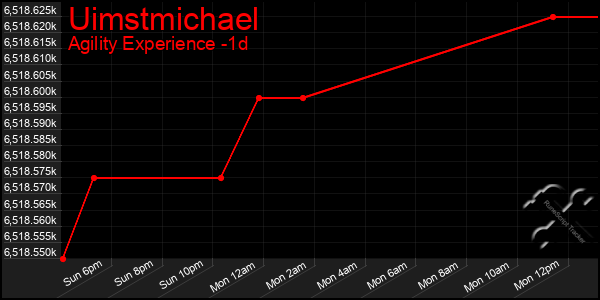 Last 24 Hours Graph of Uimstmichael