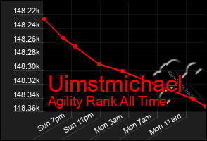 Total Graph of Uimstmichael
