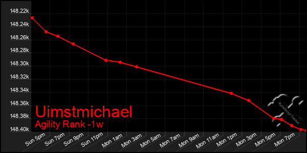 Last 7 Days Graph of Uimstmichael