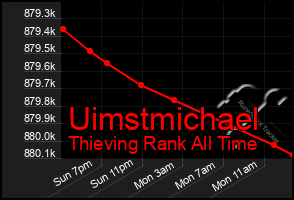 Total Graph of Uimstmichael
