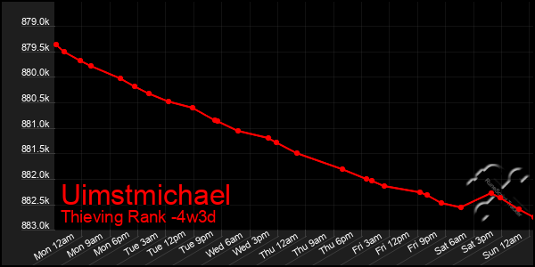 Last 31 Days Graph of Uimstmichael