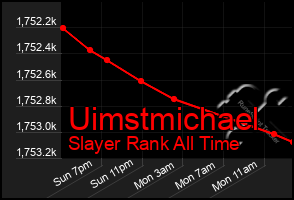 Total Graph of Uimstmichael