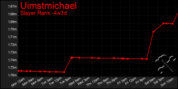 Last 31 Days Graph of Uimstmichael