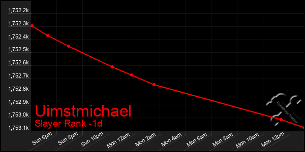 Last 24 Hours Graph of Uimstmichael