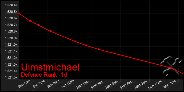 Last 24 Hours Graph of Uimstmichael