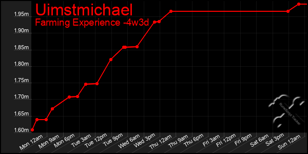 Last 31 Days Graph of Uimstmichael