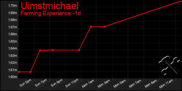Last 24 Hours Graph of Uimstmichael