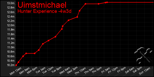 Last 31 Days Graph of Uimstmichael