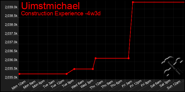 Last 31 Days Graph of Uimstmichael