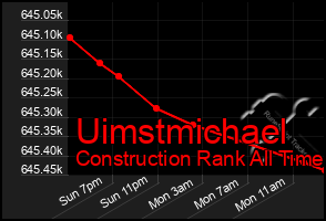 Total Graph of Uimstmichael