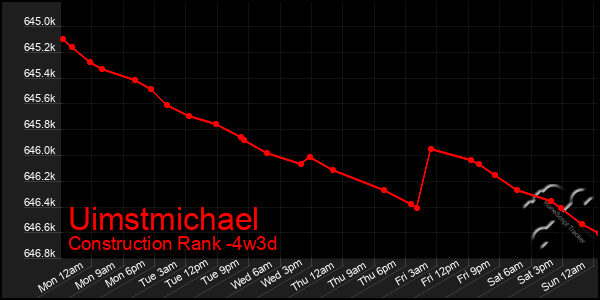 Last 31 Days Graph of Uimstmichael