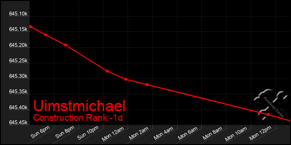Last 24 Hours Graph of Uimstmichael