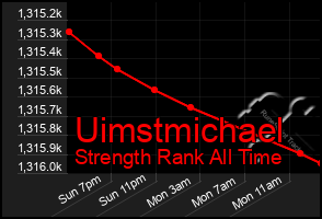 Total Graph of Uimstmichael