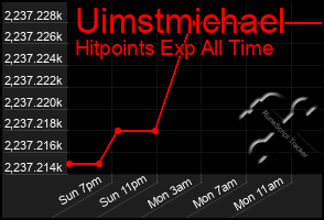 Total Graph of Uimstmichael