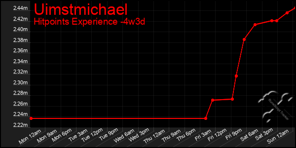 Last 31 Days Graph of Uimstmichael