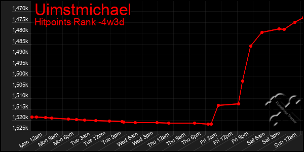 Last 31 Days Graph of Uimstmichael