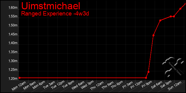 Last 31 Days Graph of Uimstmichael
