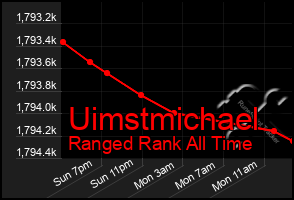 Total Graph of Uimstmichael