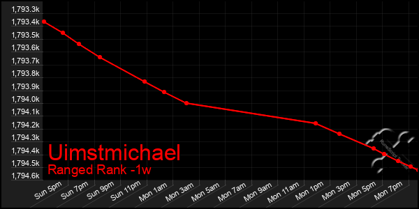 Last 7 Days Graph of Uimstmichael