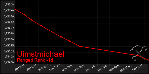 Last 24 Hours Graph of Uimstmichael