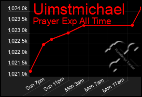 Total Graph of Uimstmichael