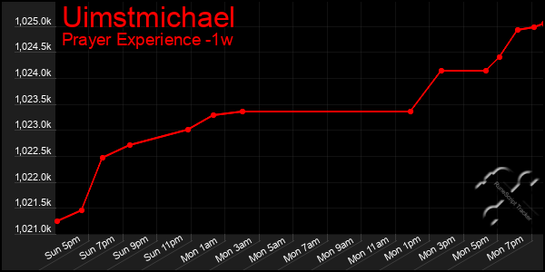 Last 7 Days Graph of Uimstmichael