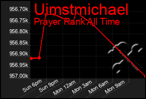 Total Graph of Uimstmichael