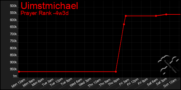 Last 31 Days Graph of Uimstmichael