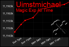 Total Graph of Uimstmichael