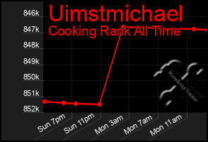 Total Graph of Uimstmichael