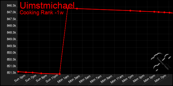 Last 7 Days Graph of Uimstmichael