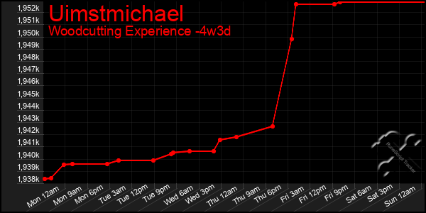 Last 31 Days Graph of Uimstmichael