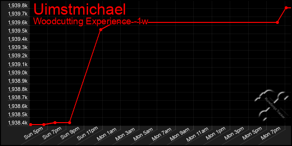 Last 7 Days Graph of Uimstmichael